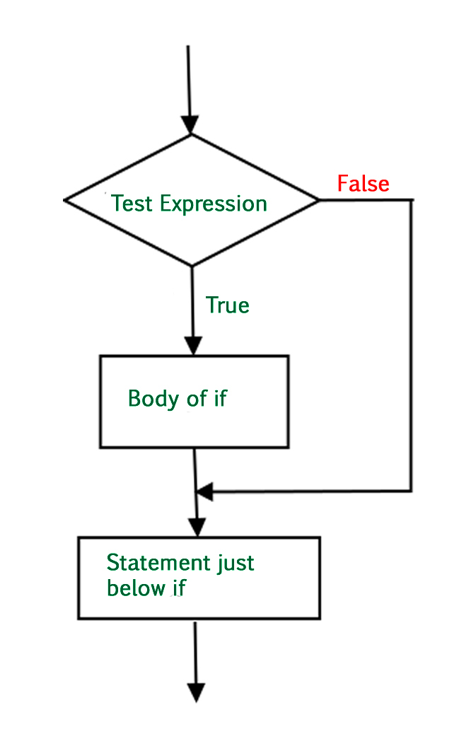 Python基本语法：if-else条件语句使用指南