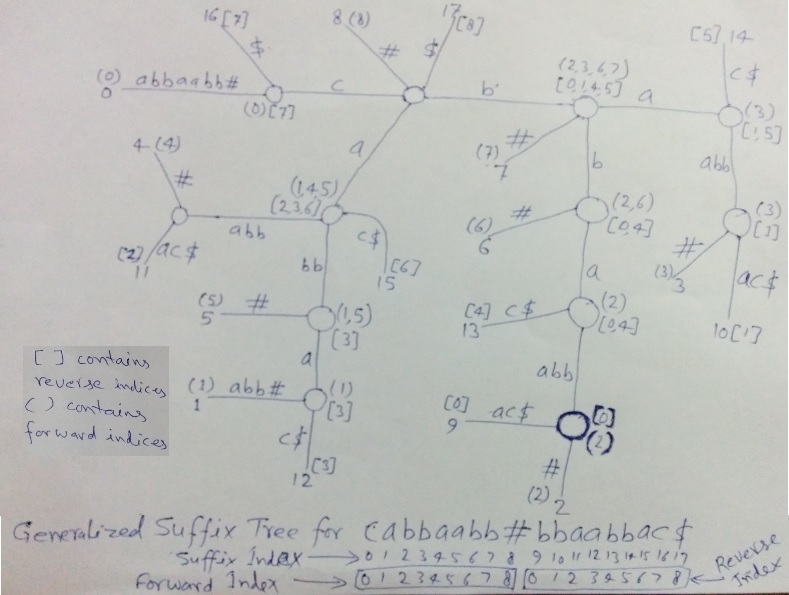 后缀树应用6：最长回文子串详细实现代码