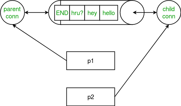 Python中的多处理|S2（进程之间的通信）5