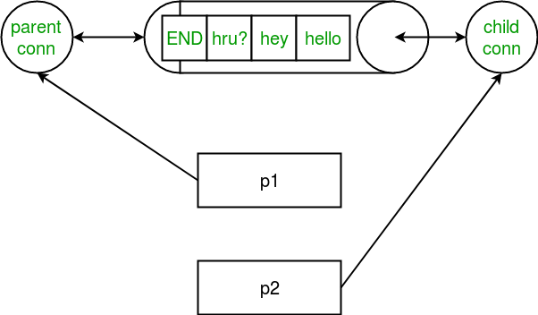 Python如何使用多处理(进程间通信)？简介和用法指南|S2