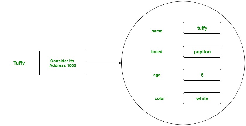 C#类和对象用法详细指南