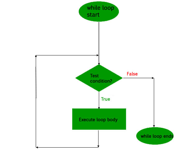 C和C++中的循环语句详细指南和代码示例