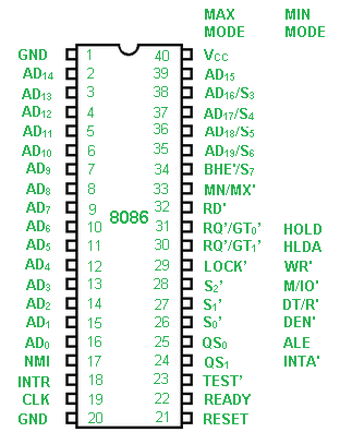 8086微处理器的引脚图1