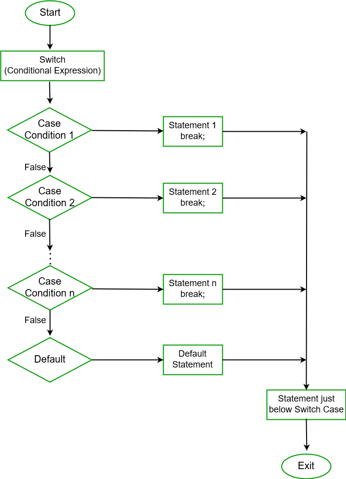 C#条件语句（if，if-else，if-else-if阶梯，嵌套的if，switch，嵌套的switch）