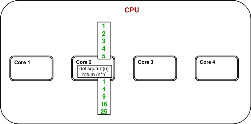 Python中进程的同步和池化（代码实现和图解）