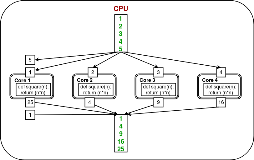 Python中进程的同步和池化（代码实现和图解）