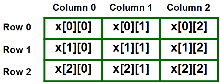 C/C++中如何使用多维数组？解析和用法示例