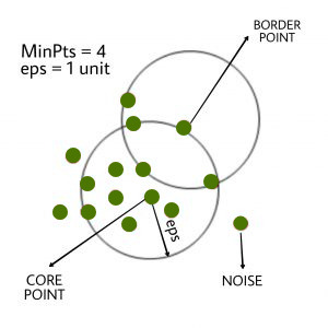 ML中的DBSCAN集群|基于密度的聚类3