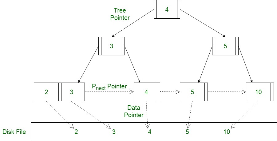 高级数据结构：B+树入门介绍3