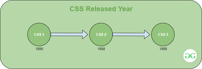 入门？CSS完整介绍和指南