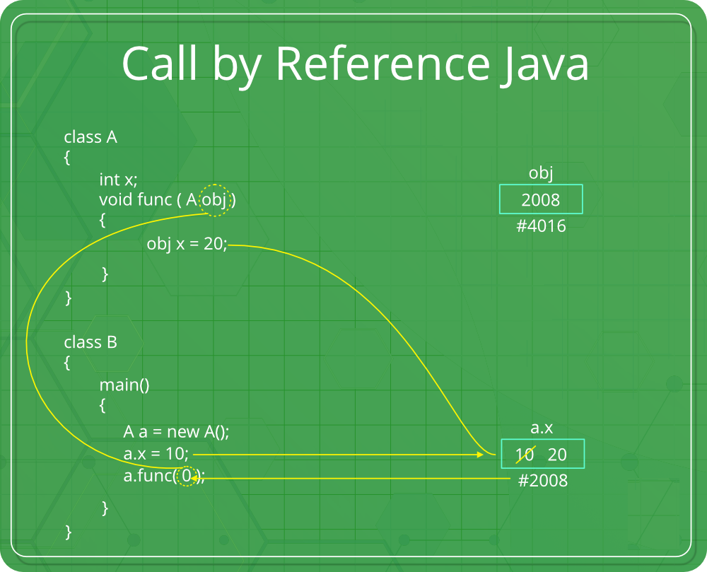 Java中的参数传递技术和示例介绍2