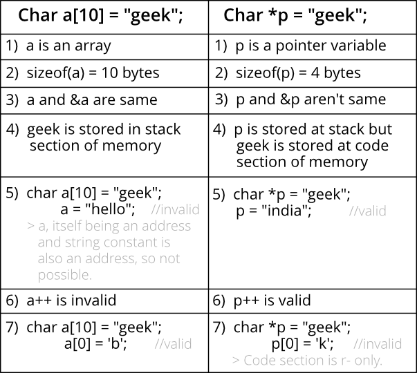 C中的char s []和char * s有什么区别？1