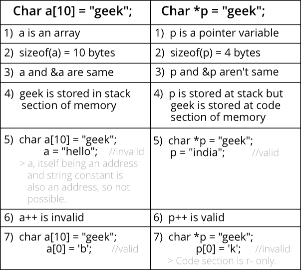 C中的char s[]和char *s有什么区别？