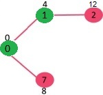 Dijkstra算法：邻接表表示的算法实现|贪婪算法S8