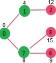 Dijkstra算法：邻接表表示的算法实现|贪婪算法S8