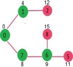 Dijkstra算法：邻接表表示的算法实现|贪婪算法S8