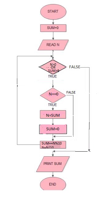 查找一个数字的数字总和，直到总和成为一位数字