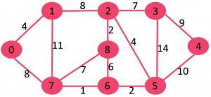Kruskal的最小生成树算法|贪婪算法21