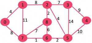 Kruskal的最小生成树算法|贪婪算法2