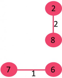 Kruskal的最小生成树算法|贪婪算法23
