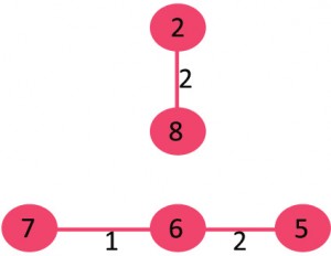 Kruskal的最小生成树算法|贪婪算法24