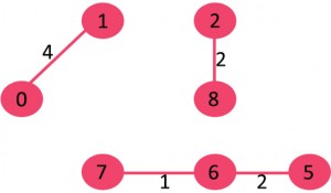 Kruskal的最小生成树算法|贪婪算法25