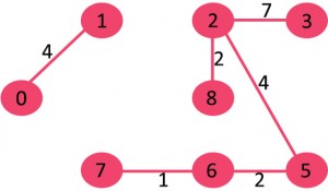 Kruskal的最小生成树算法|贪婪算法27
