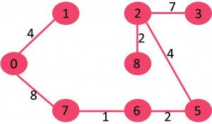 Kruskal的最小生成树算法|贪婪算法28