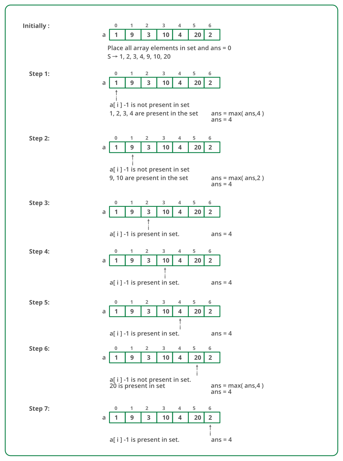 算法题：求最长连续子序列