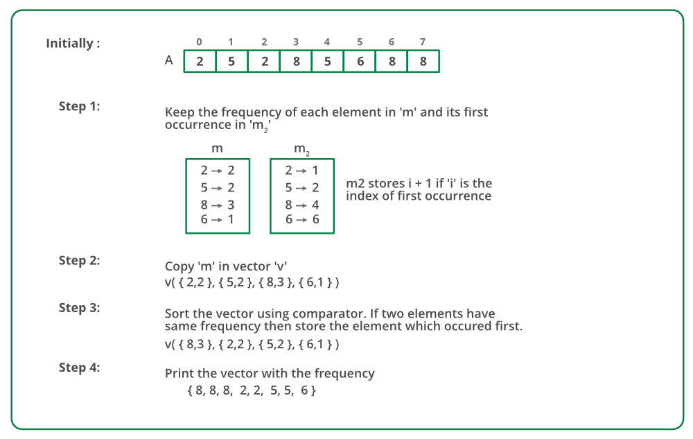 算法：按频率对元素排序|S4（使用哈希的有效方法）