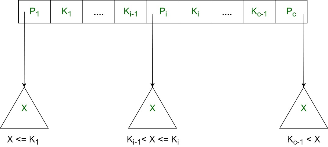 高级数据结构：B+树入门介绍1