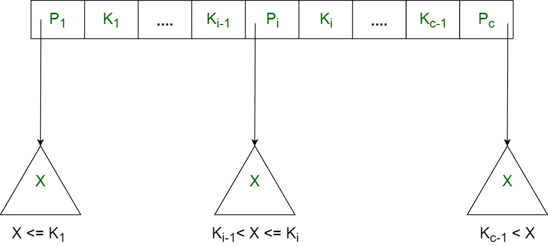 高级数据结构：B+树入门介绍-B+树实现原理