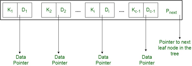 高级数据结构：B+树入门介绍2