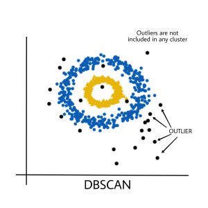 ML中的DBSCAN集群|基于密度的聚类6