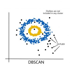 ML中的DBSCAN集群|基于密度的聚类