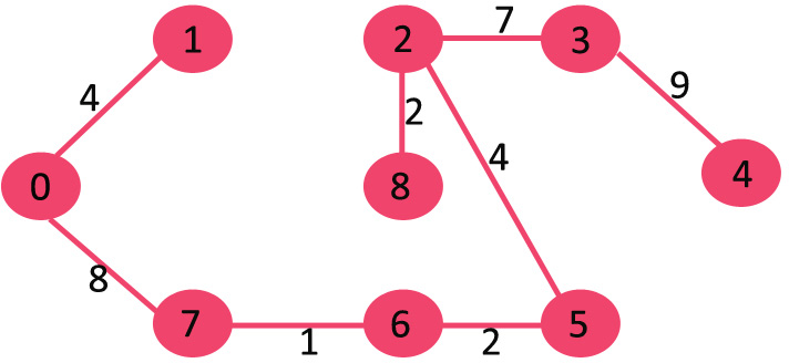 Kruskal的最小生成树算法|贪婪算法29