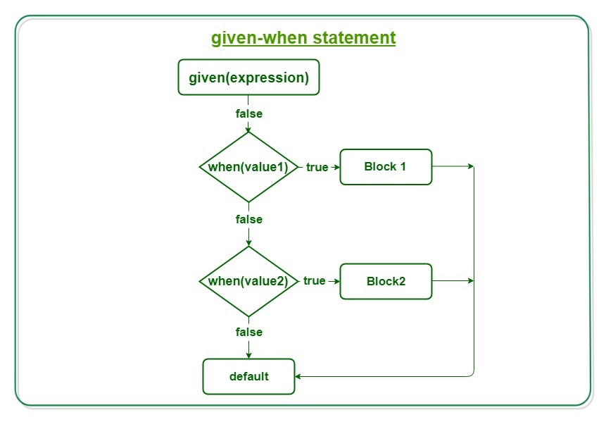 Perl如何使用given语句？代码示例