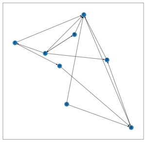 Networxx模块的超链接诱导主题搜索(HITS)算法|Python