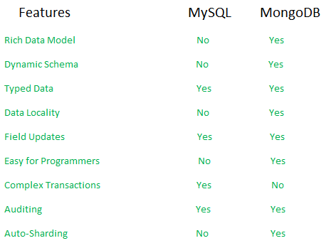 MongoDB与MySQL有什么区别？功能上和使用上？