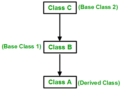 C++中的继承介绍和用法完整指南