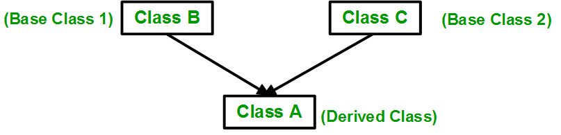 C++中的继承介绍和用法完整指南