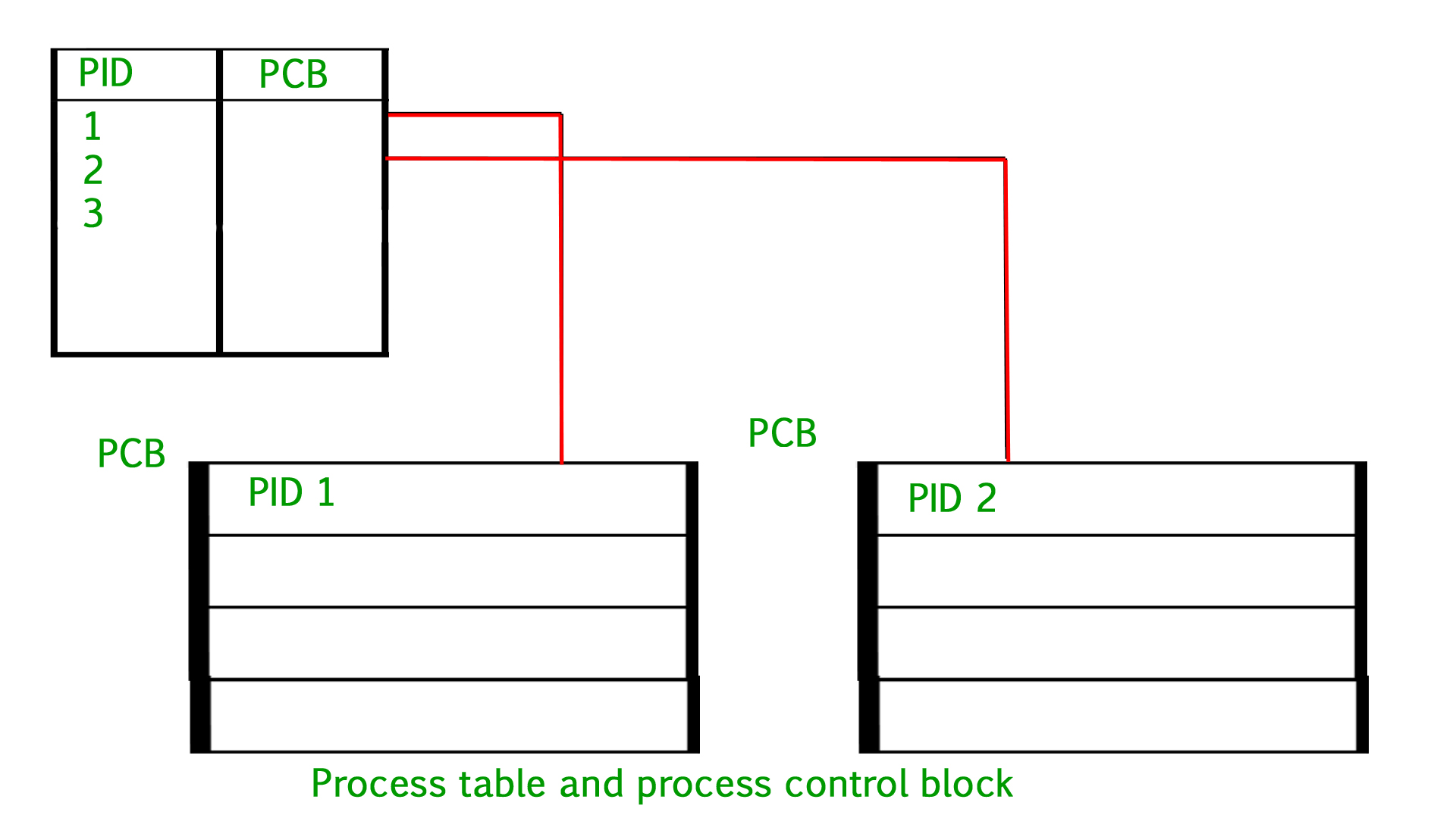 进程表和进程控制块（PCB）2
