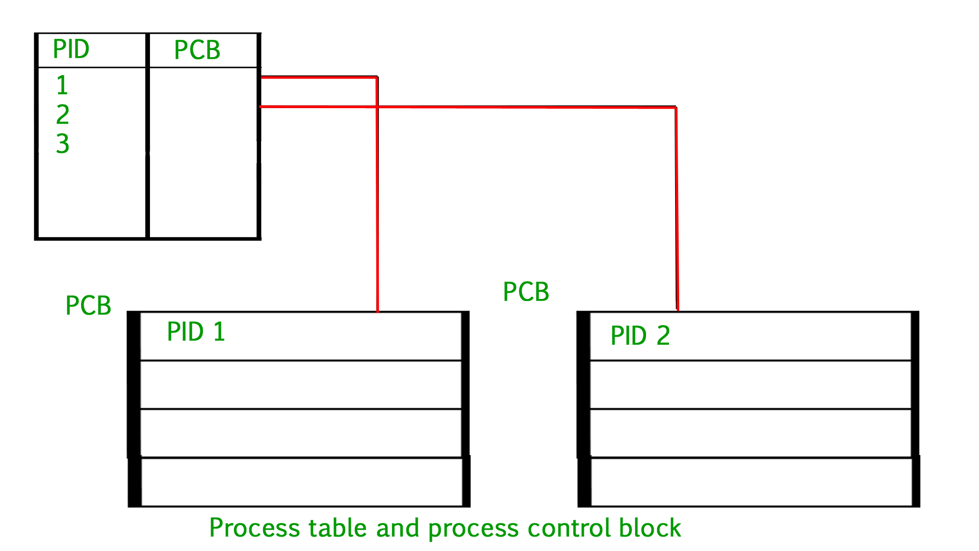 进程表和进程控制块（PCB）详细指南