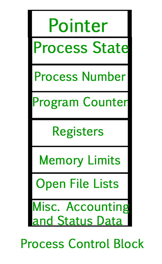 进程表和进程控制块（PCB）1