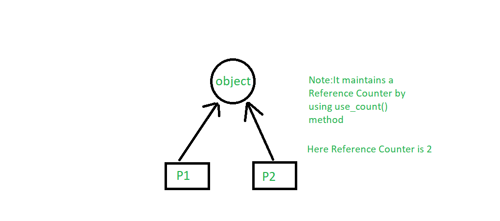 C++中的智能指针及其类型介绍