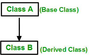 C++中的继承介绍和用法完整指南