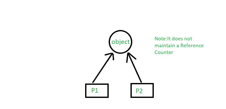 C++中的智能指针及其类型介绍3