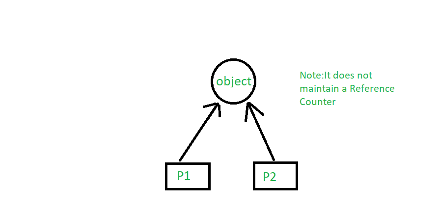 C++中的智能指针及其类型介绍