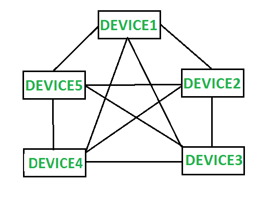 网状拓扑和总线拓扑之间有什么区别？