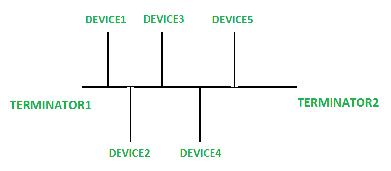 网状拓扑和总线拓扑之间有什么区别？